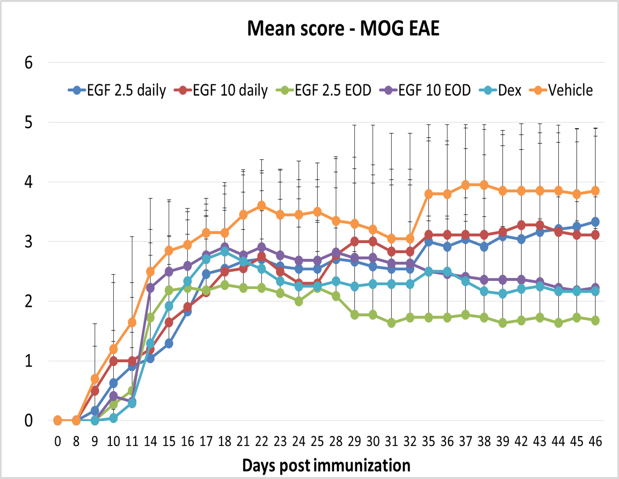 MOG-EAE Model Results